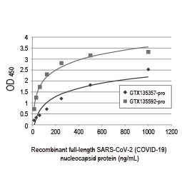SARS-CoV-2 (COVID-19) nucleocapsid antibody [HL249] (GTX635678)