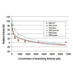 SARS-CoV-2 (COVID-19) Spike-ACE2 Binding / Neutralization Assay Kit