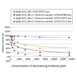 SARS-CoV-2 Neutralizing Antibody ELISA Kit (Omicron BA.1 / BA.2 / BA.4 / BA.5) (GTX537233)