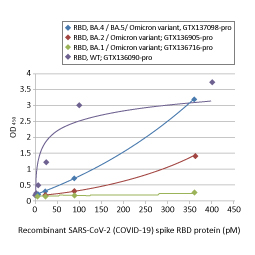 SARS-CoV-2 (COVID-19) Spike RBD Protein, Omicron / BA.4 / BA.5 variant, His tag