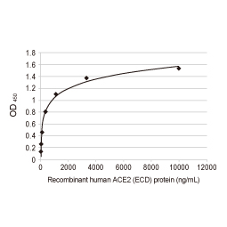 SARS-CoV-2 (COVID-19) Spike RBD (N501Y Mutant) protein, His tag (active) (GTX136014-pro)