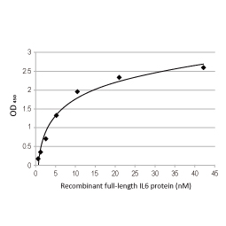 IL-6 antibody [HL1168] (GTX636473)