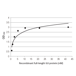 IL-6 antibody [HL1168] (GTX636473)