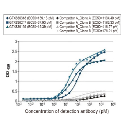 Comparable Antibodies Influenza A Virus Nucleoprotein antibody [HL1089] (GTX636247)