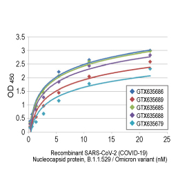 SARS-CoV-2 (COVID-19) Nucleocapsid protein, B.1.1.529 / Omicron variant, His tag (GTX136779-pro) 