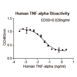 Human TNF Alpha protein (active) (GTX65267-pro)
