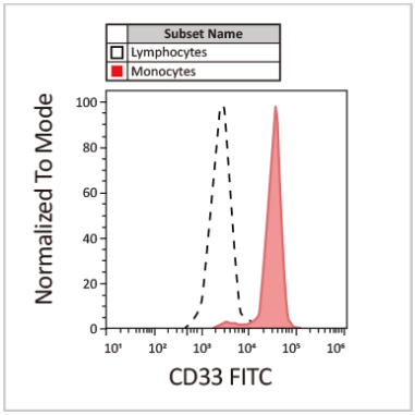 CD33 antibody [WM53] (FITC) (GTX00477-06)