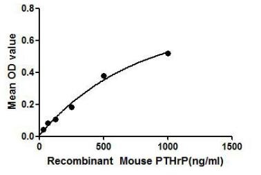 Mouse PTHrP protein, His tag. GTX00047-pro