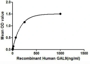 Human Galectin 9 protein, His tag. GTX00111-pro