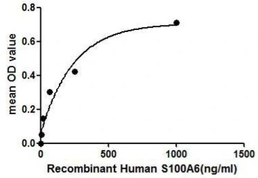 Human S100A6 protein, His tag. GTX00135-pro