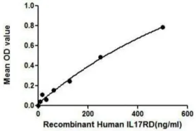 Human IL17 Receptor D protein, His tag. GTX00142-pro