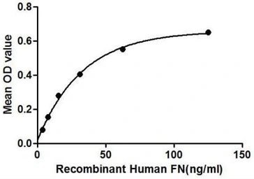 Human Fibronectin protein, His tag. GTX00166-pro