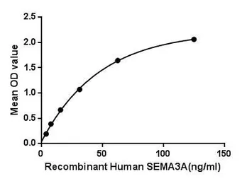 Human Semaphorin 3A protein, His tag. GTX00179-pro
