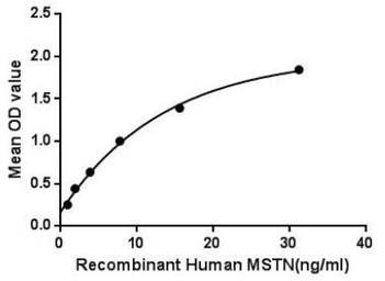 Human GDF8 / Myostatin protein, His tag. GTX00183-pro