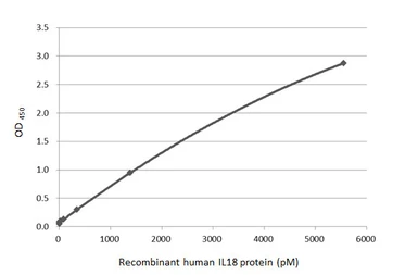 Human IL18 protein, His tag. GTX00227-pro
