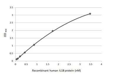 Human IL18 protein, His tag. GTX00227-pro
