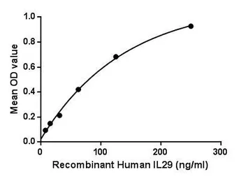 Human IL29 protein, His tag. GTX00245-pro