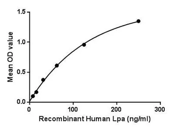 Human LPA protein, His tag. GTX00272-pro