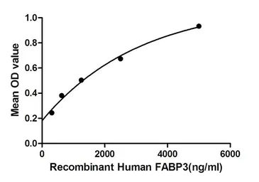 Human FABP3 protein, His tag. GTX00275-pro