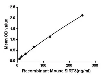 Mouse SIRT3 protein, His tag. GTX00312-pro