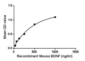 Mouse BDNF protein, His tag. GTX00322-pro