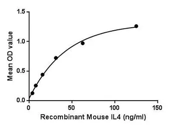 Mouse IL4 protein, His and GST tag. GTX00329-pro