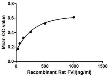 Rat Factor VII protein, His tag. GTX00352-pro