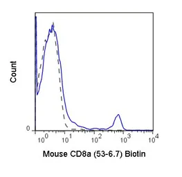 Anti-CD8 alpha antibody [53-6.7] (Biotin) used in Flow cytometry (FCM). GTX00452