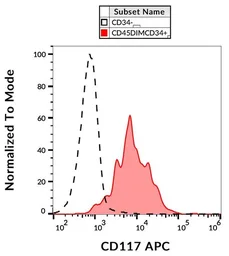 Anti-c-Kit antibody [104D2] (APC) used in Flow cytometry (FCM). GTX00465-07