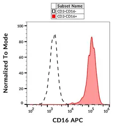 Anti-CD16 antibody [3G8] (APC) used in Flow cytometry (FCM). GTX00468-07