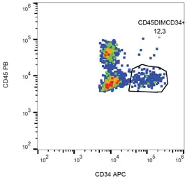 Anti-CD34 antibody [581] (APC) used in Flow cytometry (FACS). GTX00478-07