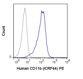 Anti-CD11b antibody [ICRF44] (PE) used in Flow cytometry (FCM). GTX00481-08