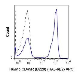 Anti-CD45R antibody [RA3-6B2] (APC) used in Flow cytometry (FCM). GTX00486-07