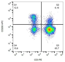 Anti-CD200 antibody [OX-104] (APC) used in Flow cytometry (FCM). GTX00487-07