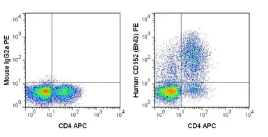 Anti-CTLA4 antibody [BNI3] (PE) used in Flow cytometry (FCM). GTX00492-08