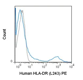 Anti-HLA-DR antibody [L243] (PE) used in Flow cytometry (FCM). GTX00505-08