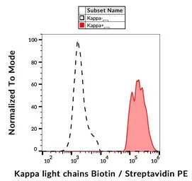 Mouse Anti-Human kappa light chain antibody [TB28-2] (Biotin). GTX00506-02