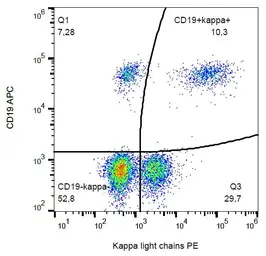 Mouse Anti-Human kappa light chain antibody [TB28-2] (PE). GTX00506-08