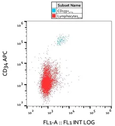 Anti-CD133 antibody [293C3] used in Flow cytometry (FACS). GTX00508