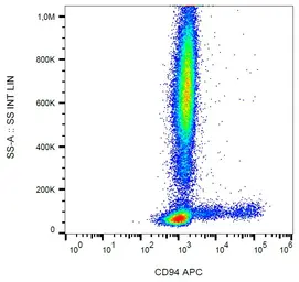 Anti-CD94 antibody [HP-3D9] (APC) used in Flow cytometry (FCM). GTX00519-07