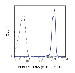 Anti-CD45 antibody [HI30] (FITC) used in Flow cytometry (FCM). GTX00526-06