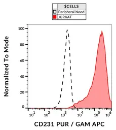 Anti-TSPAN7 antibody [B2D] used in Flow cytometry (FCM). GTX00532