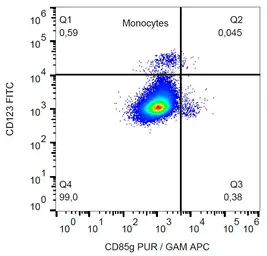 Anti-LILRA4 antibody [17G10.2] used in Flow cytometry (FCM). GTX00534
