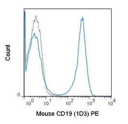 Anti-CD19 antibody [1D3] (PE) used in Flow cytometry (FCM). GTX00554-08