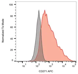 Anti-p75 NGF Receptor / CD271 antibody [NGFR5] (APC) used in Flow cytometry (FCM). GTX00556-07