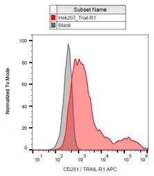 Anti-DR4 antibody [DR-4-02] (APC) used in Flow cytometry (FCM). GTX00590-07
