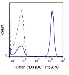 Anti-CD3 epsilon antibody [UCHT1] (APC) used in Flow cytometry (FCM). GTX00598-07
