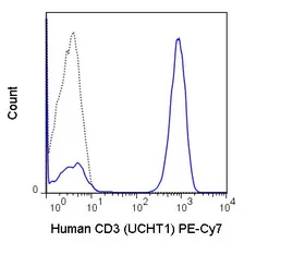 Anti-CD3 epsilon antibody [UCHT1] (PE-Cy7) used in Flow cytometry (FCM). GTX00598-10