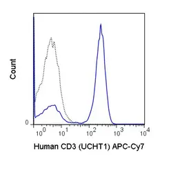 Anti-CD3 epsilon antibody [UCHT1] (APC-Cy7) used in Flow cytometry (FCM). GTX00598-15