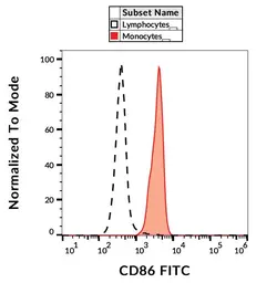 Anti-CD86 antibody [BU63] (FITC) used in Flow cytometry (FCM). GTX00600-06